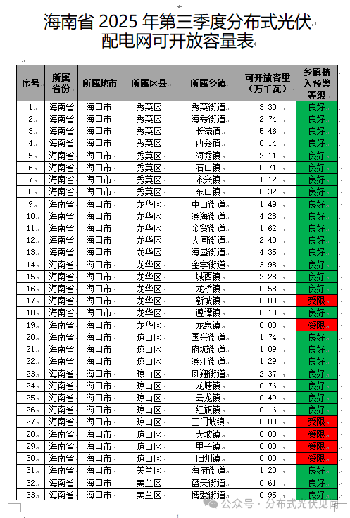 1.22GW!海南公示2025年第三季度分布式光伏可开放容量