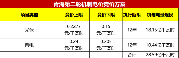 最新进展：江苏、海南、陕西、福建、四川机制电价竞价工作启动