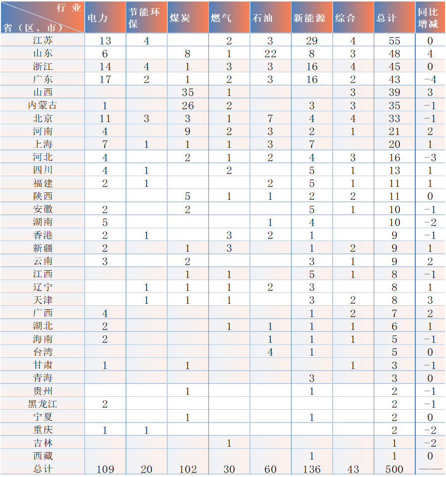 重磅！2025中国能源企业500强发展报告发布！