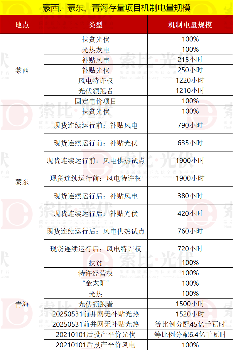 6省公布！10省正在进行！各省“136号文”最新进展