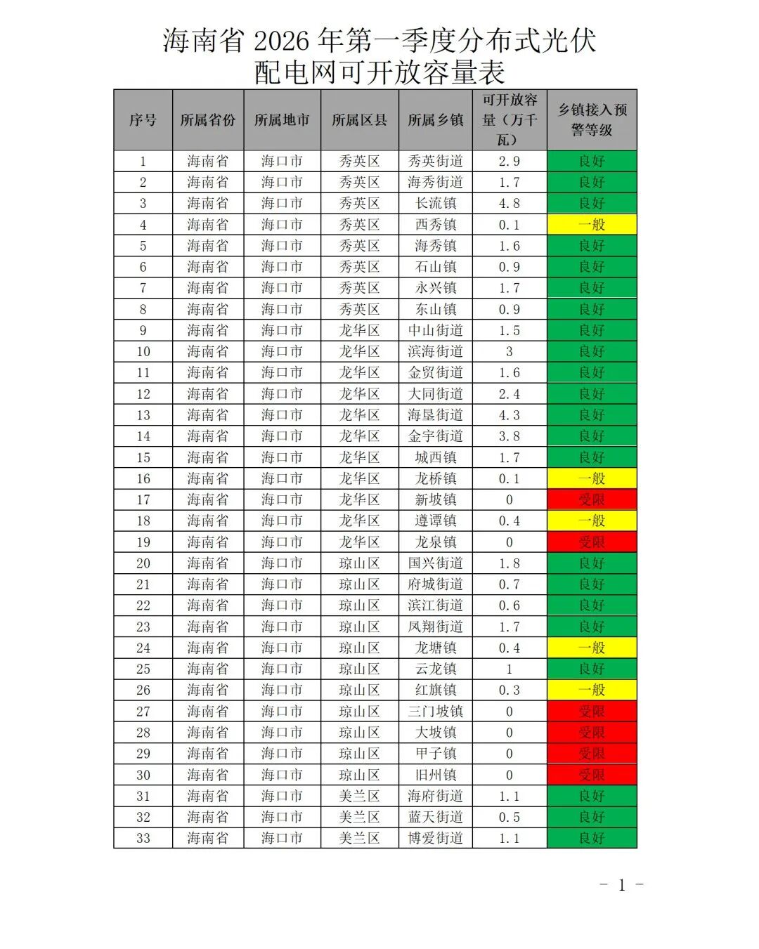 2026年一季度“红区”预警：9省多地分布式可开放容量告急！