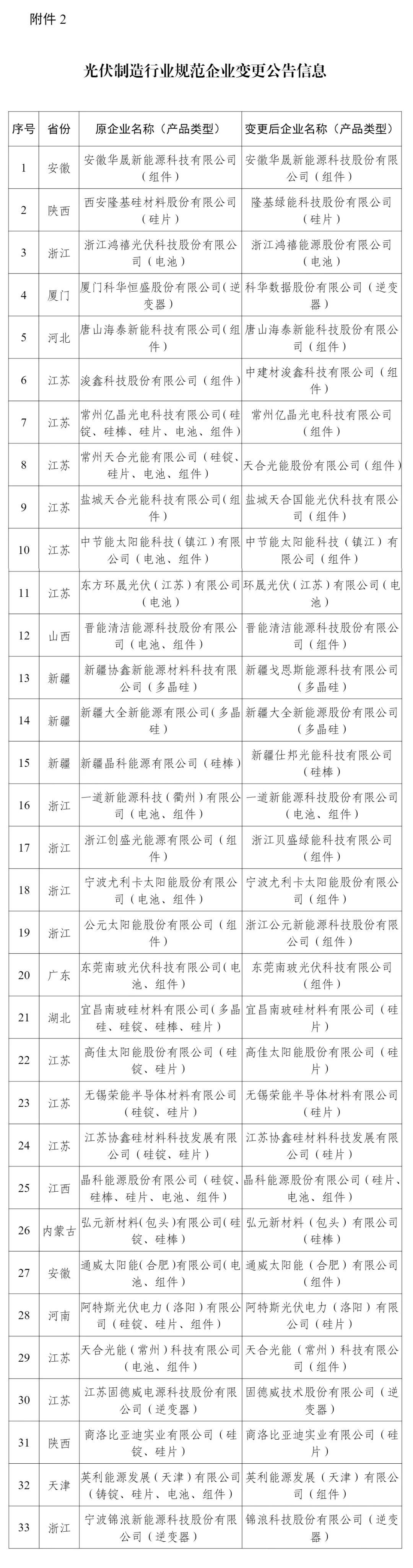 工信部公告，129家光伏企业合规