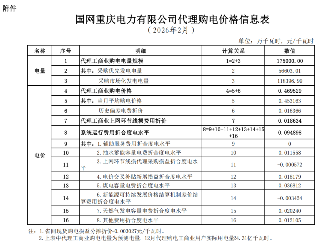 各省电网销售电价(2026年2月)