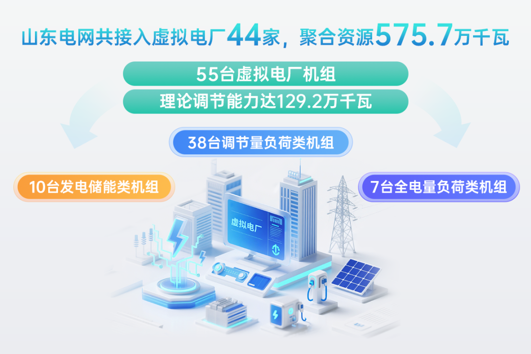 千源万户，智慧协同！山东电网全国率先开展虚拟电厂集中调用
