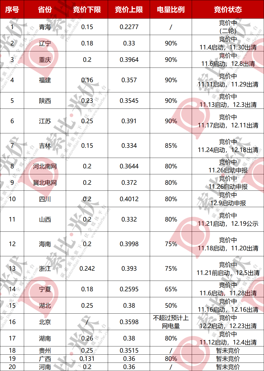 光伏竞价白热化！11省市“冰火两重天”