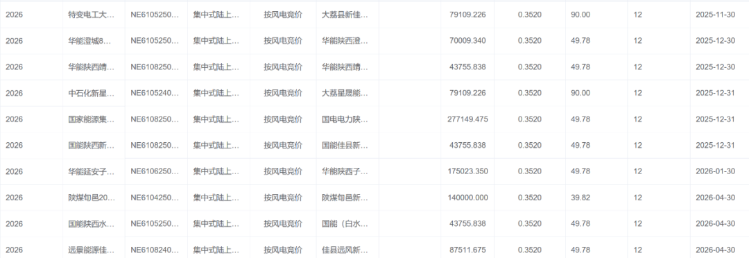 陕西机制电价结果：风电0.352、光伏0.35元/千瓦时，机制比例18~90%