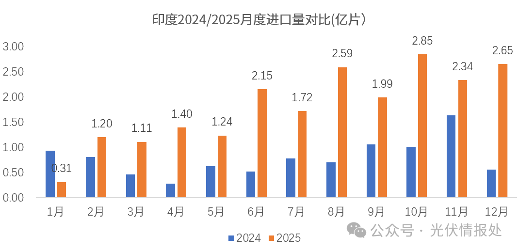 2025年太阳能硅片出口量飙升40%, 谁在疯狂扫货？
