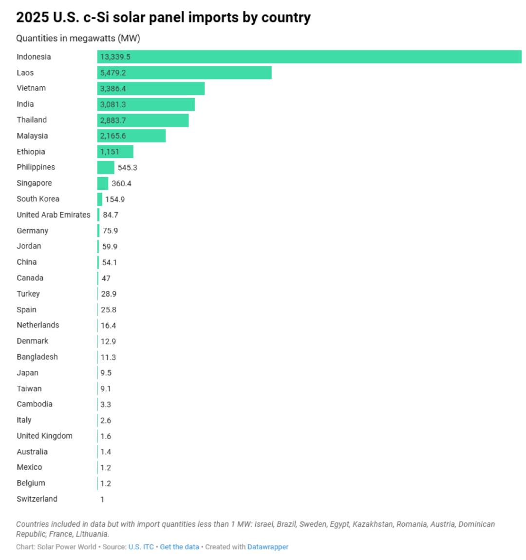 33GW组件+21GW电池！2025美国光伏进口数据公布(附图表)
