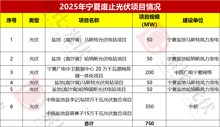 超11GW光伏指标被废！涉中核、三峡、国家能源、华能、华电、国电投、晋能控股、广东电力等