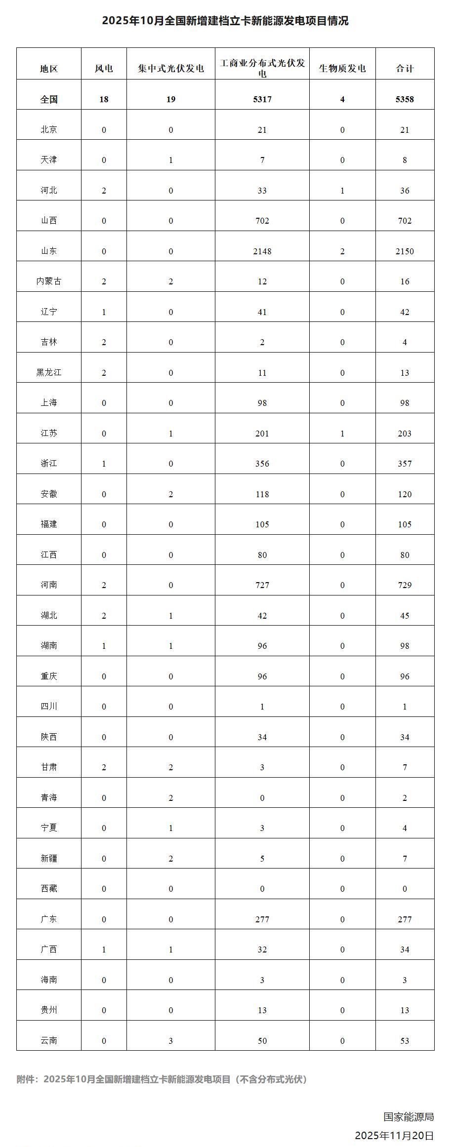 关于2025年10月全国新增建档立卡新能源发电（不含户用光伏）项目情况的公告