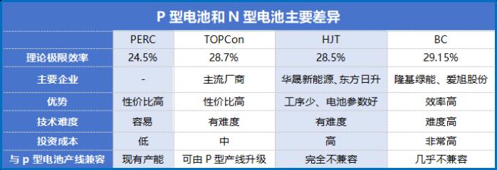 光伏破内卷的三条路径：技术迭代、扶优扶强与红线约束