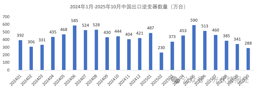 10月逆变器出口分析：环比持续下降