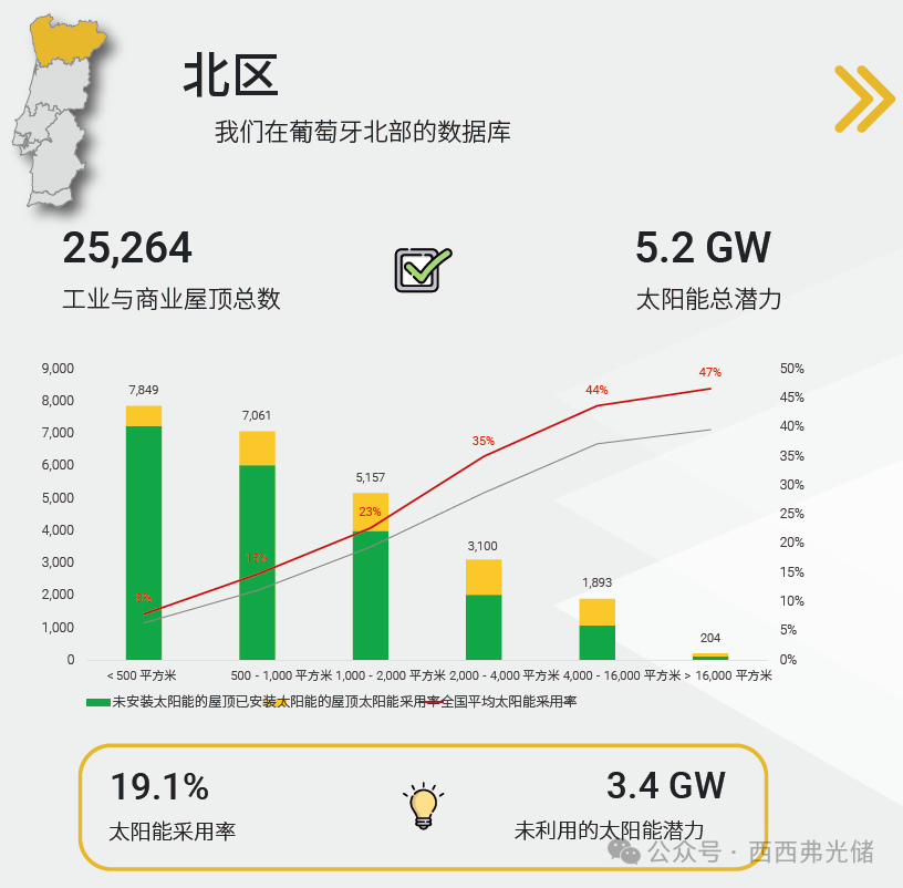 被低估的欧洲“优等生”：葡萄牙光伏渗透率仅15%！坐拥15.4GW潜力的蓝海