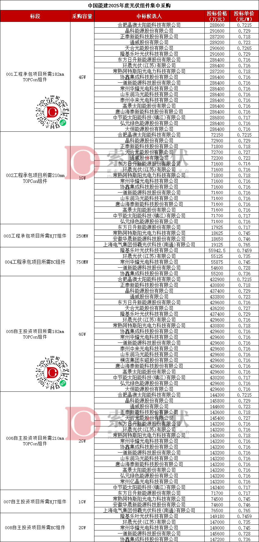 晶澳、晶科、正泰、通威、天合等23企入围中国能建17GW光伏组件集采