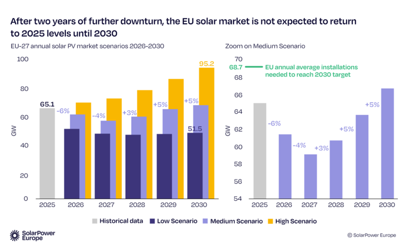 十年首降！欧洲光伏装机遭遇刹车，SPE发布“自我毁灭” 预警