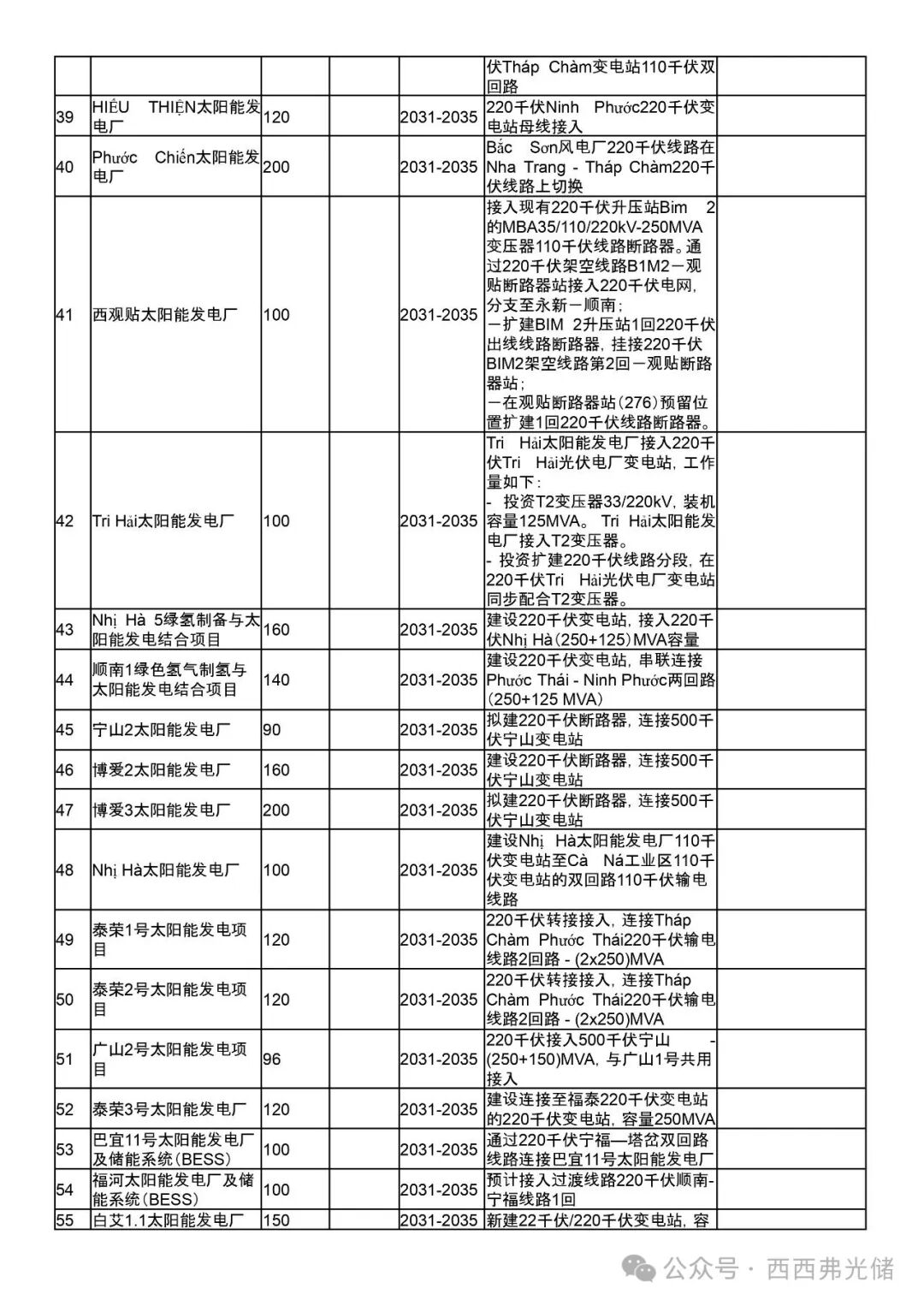 越南PDP8第八个电力 (调整) 规划详细拆解 (附太阳能、储能项目表)