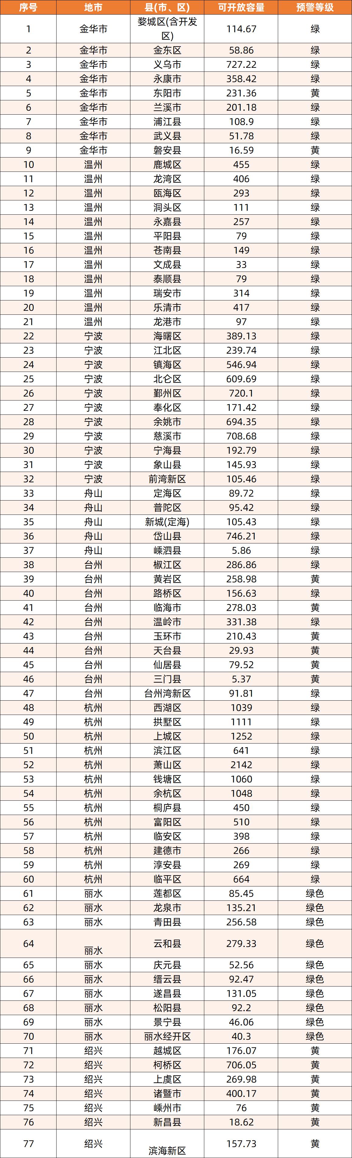 浙江77个县区公布2025年四季度分布式光伏可开放容量