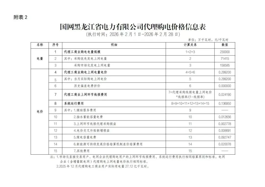 各省电网销售电价(2026年2月)