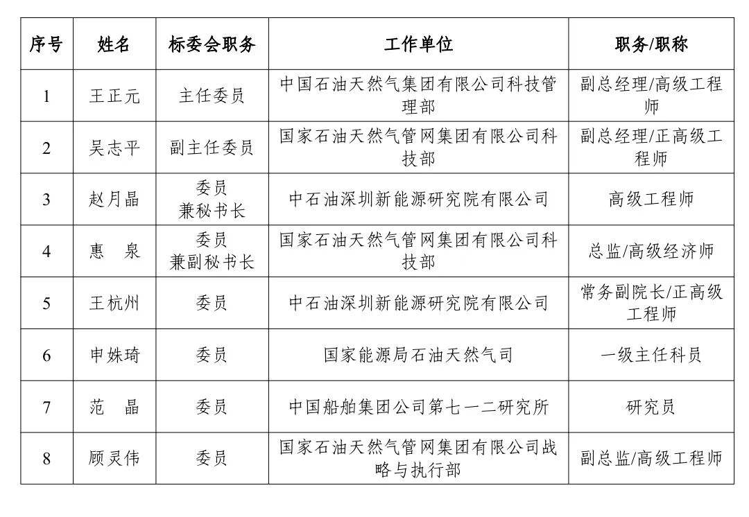 国家能源局拟建7个能源行业标准化机构（附组建方案、人员名单）