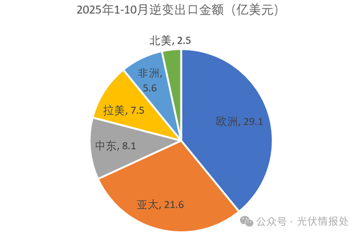 10月逆变器出口分析：环比持续下降
