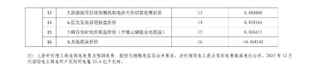 各省电网销售电价(2026年2月)