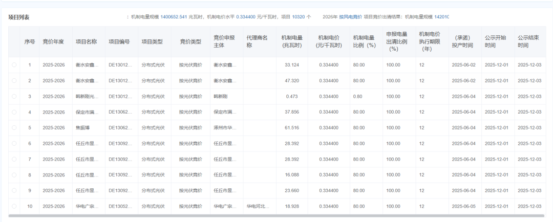 河北机制电价结果：光伏0.3344~0.352元/度、风电0.347~0.353元/度，机制电量296亿度