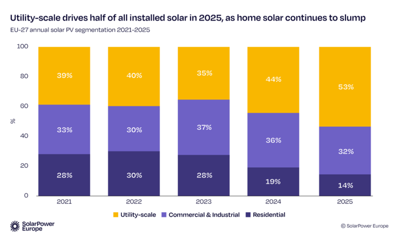 十年首降！欧洲光伏装机遭遇刹车，SPE发布“自我毁灭” 预警