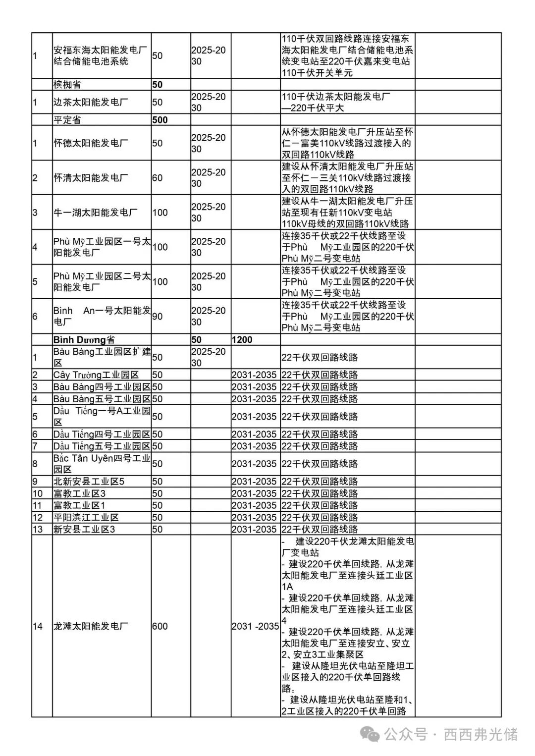 越南PDP8第八个电力 (调整) 规划详细拆解 (附太阳能、储能项目表)