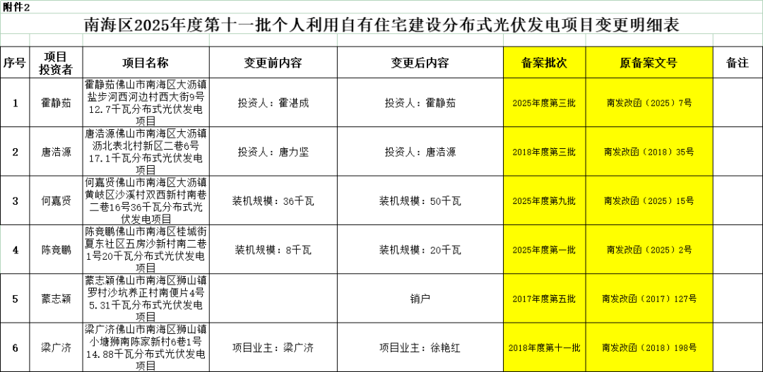 广东佛山南海区319.755kW户用光伏项目备案