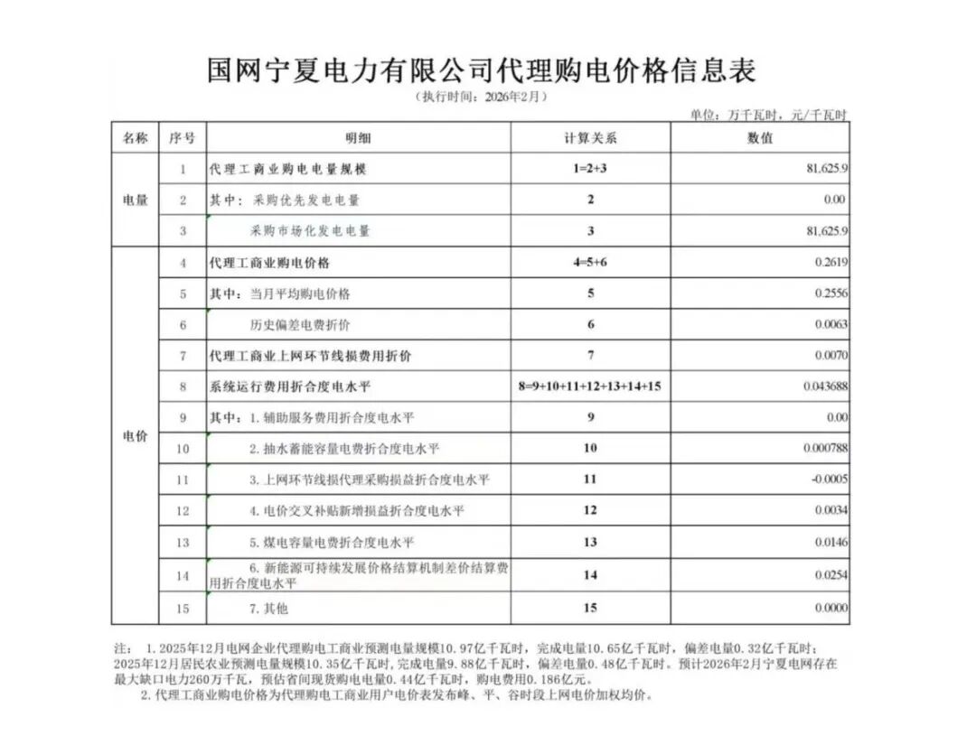 各省电网销售电价(2026年2月)