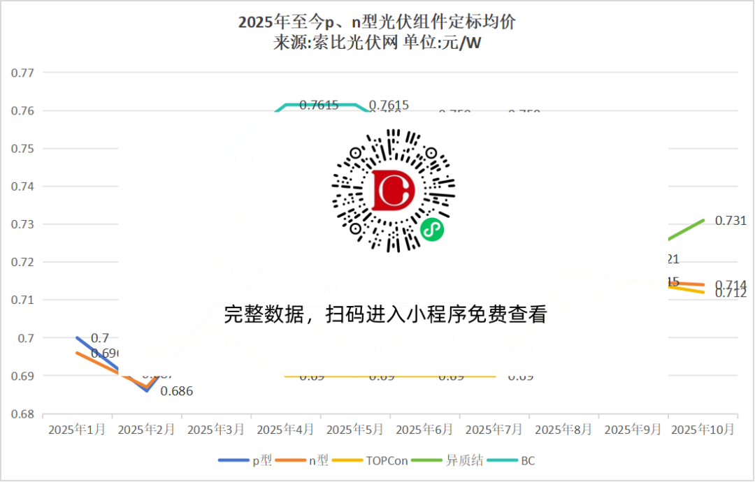 10月份2.1GW光伏组件定标：大幅下滑65%，四季度组件或迎涨价？