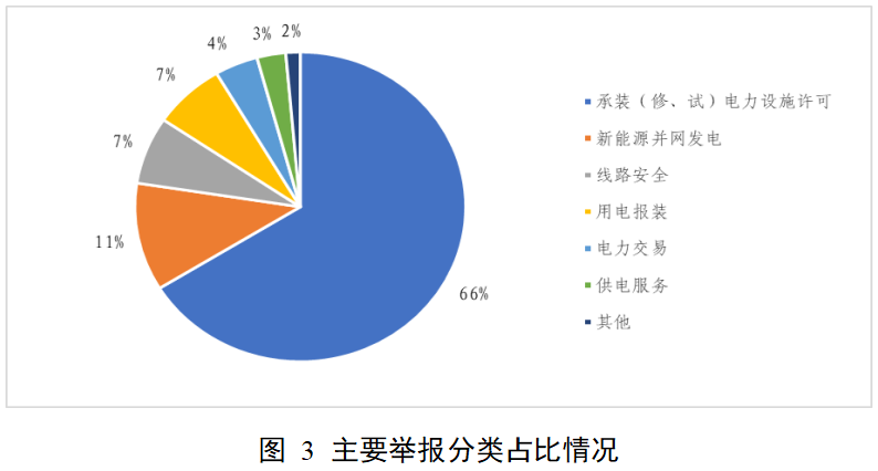 国家能源局12398能源监管热线投诉举报处理情况通报（2025年11月）