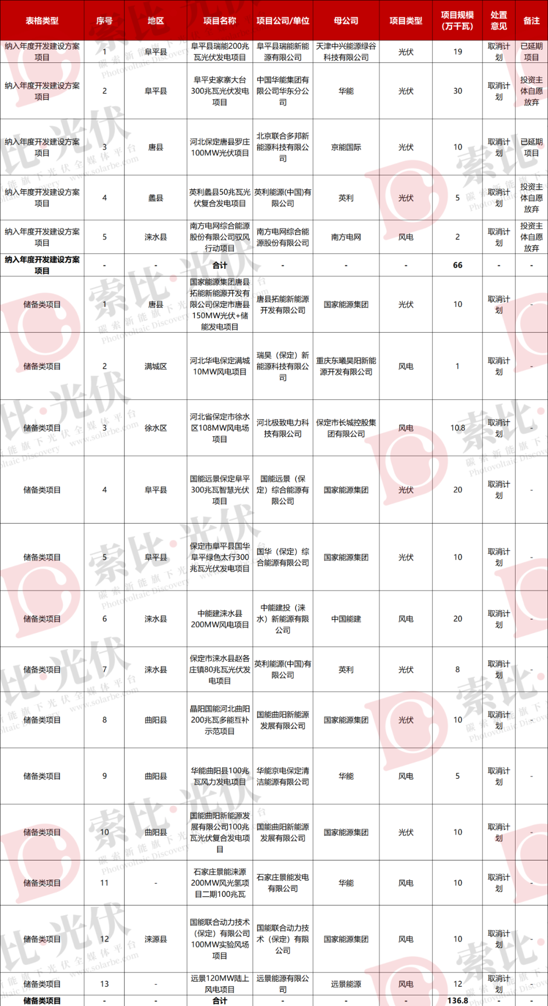 河北超10GW风、光指标取消、延期！涉国家电投、华电、国家能源集团等