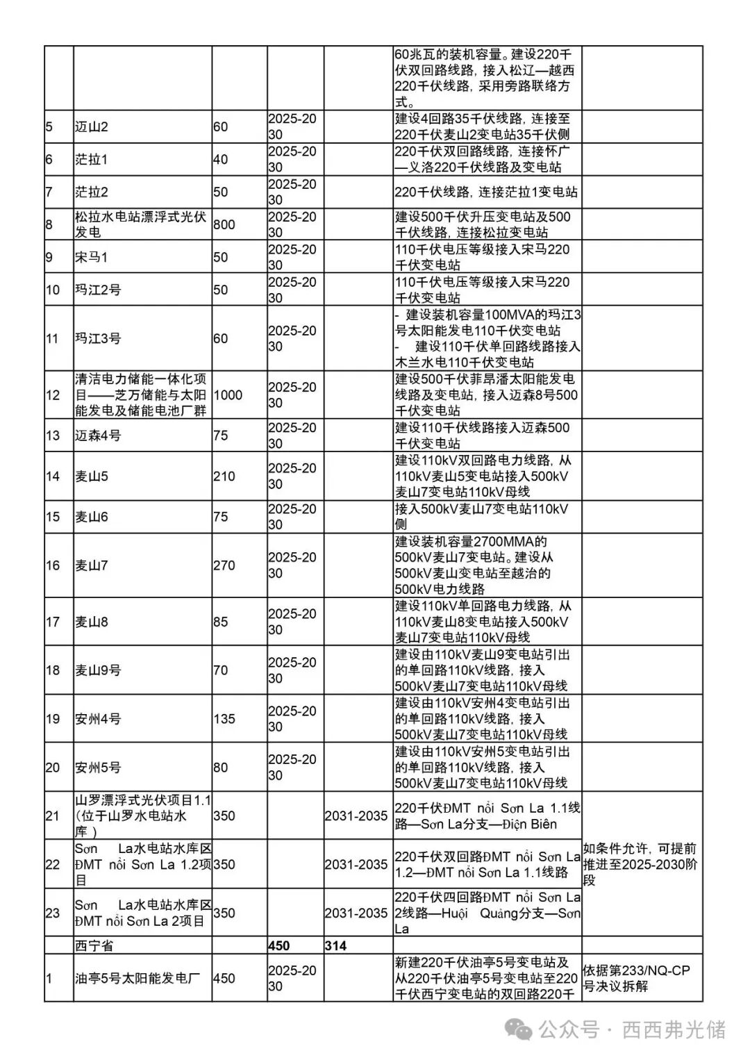 越南PDP8第八个电力 (调整) 规划详细拆解 (附太阳能、储能项目表)