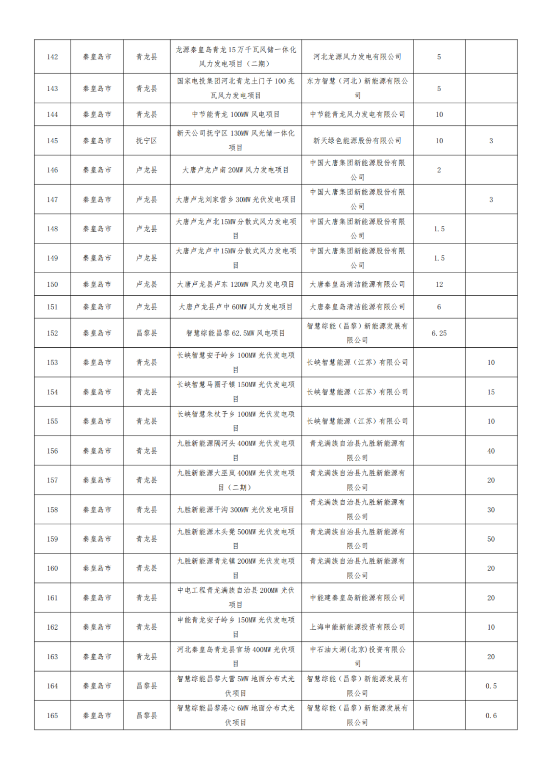 河北1.2GW风、光项目被取消，涉大唐、华能、国能、京能等
