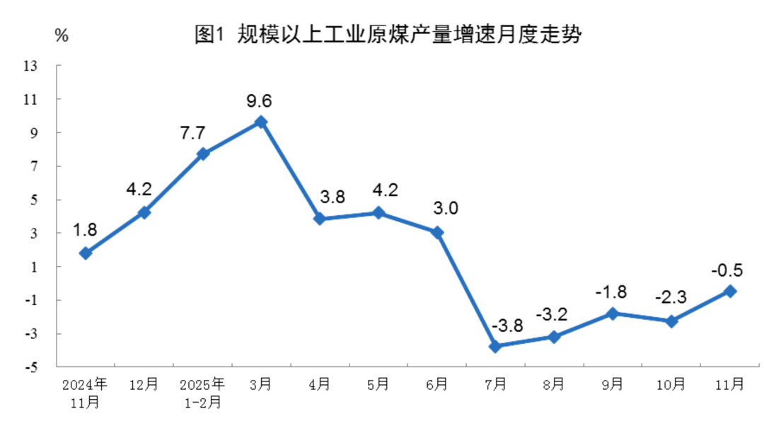 11月，能源生产数据出炉！