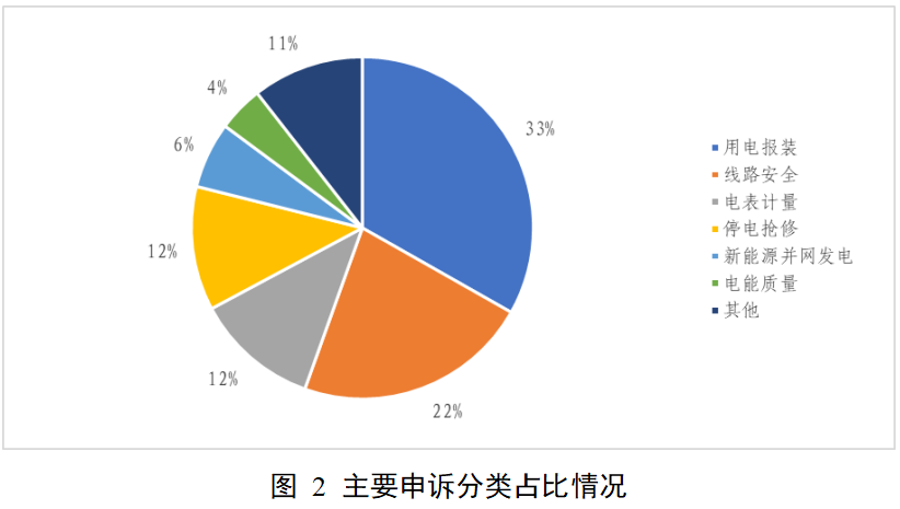 国家能源局12398能源监管热线投诉举报处理情况通报（2025年11月）