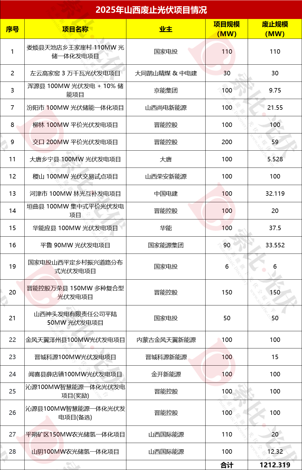 超11GW光伏指标被废！涉中核、三峡、国家能源、华能、华电、国电投、晋能控股、广东电力等
