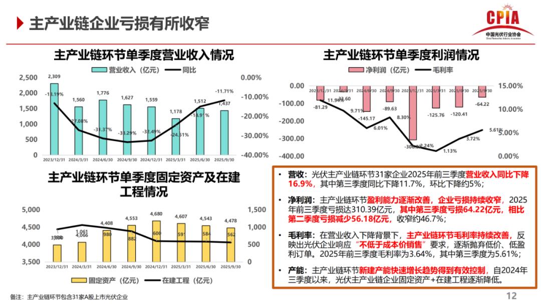 王勃华：2025年光伏主产业链环节盈利能力逐渐改善，企业亏损持续收窄