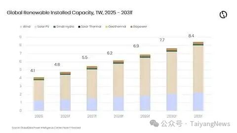GlobalData预测2031年全球可再生能源装机容量将达8.4TW