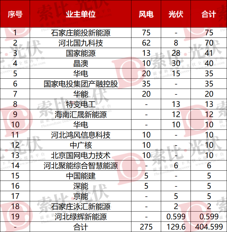河北超10GW风、光指标取消、延期！涉国家电投、华电、国家能源集团等