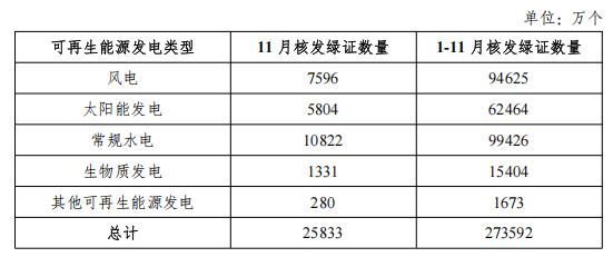 国家能源局：2025年11月核发绿证2.58亿个