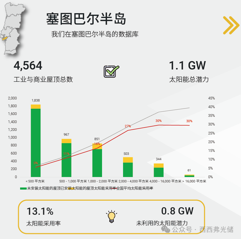 被低估的欧洲“优等生”：葡萄牙光伏渗透率仅15%！坐拥15.4GW潜力的蓝海