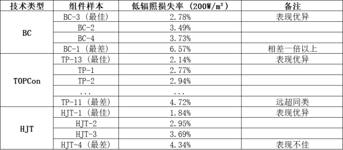 组件实测复盘：三大技术路线，谁在“宣传滤镜”下藏得最深？