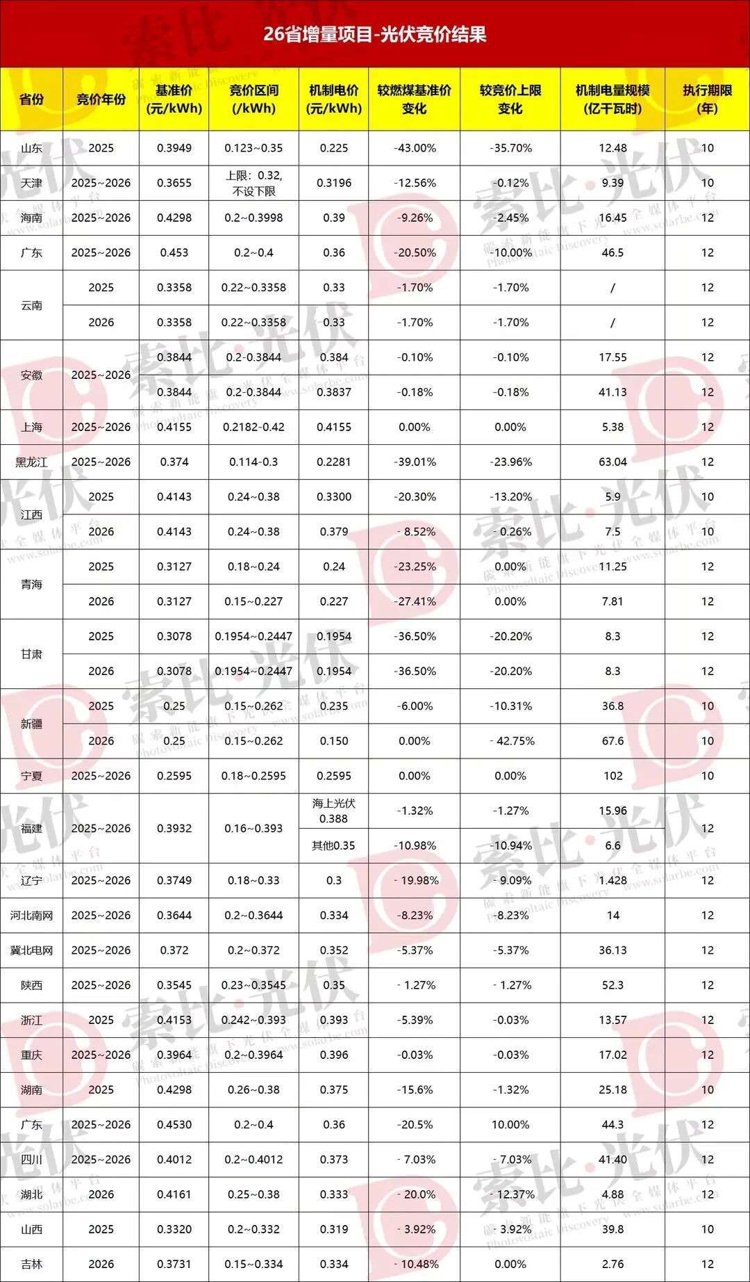 31省机制电价进展！电价没崩，竞争却更狠了！