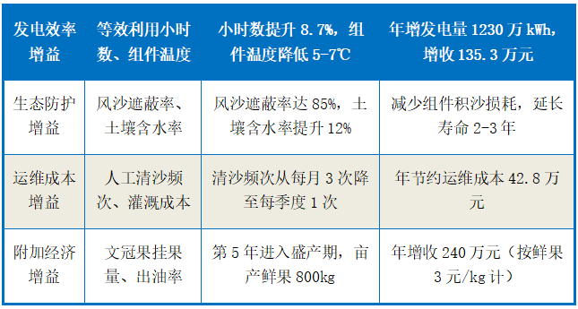 文冠果在沙戈荒治沙与光伏增效中的协同作用研究