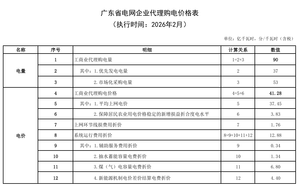 各省电网销售电价(2026年2月)