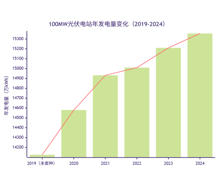文冠果在沙戈荒治沙与光伏增效中的协同作用研究