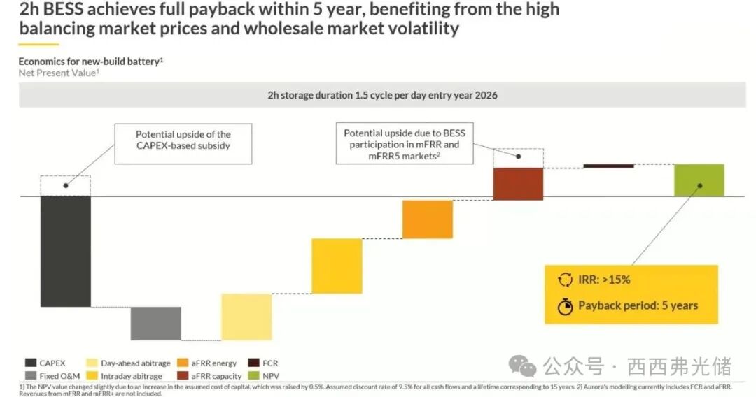 光伏退潮，储能狂飙：捷克BESS市场105 GWh申请量，2026年成投资“黄金窗口”