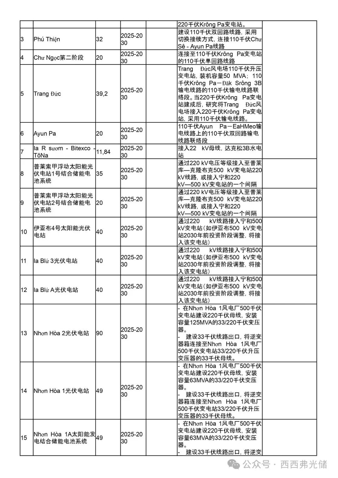越南PDP8第八个电力 (调整) 规划详细拆解 (附太阳能、储能项目表)